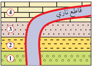 اندفاع لماغما ساخنة داخل طبقات من الصخور الرسوبية